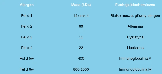 Tabela przedstawiająca alergeny pochodzenia zwierzęcego - kota
