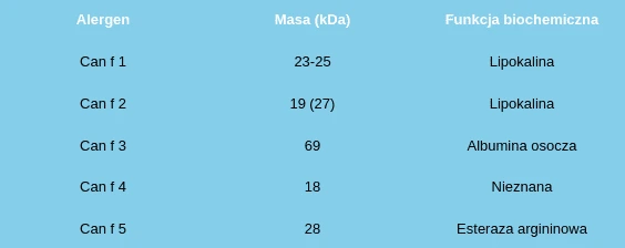 Tabela przedstawiająca alergeny pochodzenia zwierzęcego - psa