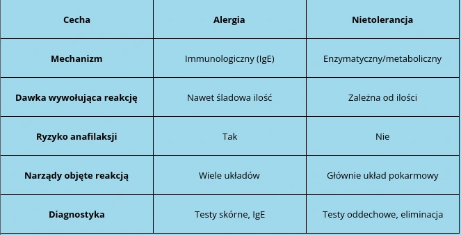 abela porównująca alergię i nietolerancję pokarmową. Alergia ma mechanizm immunologiczny (IgE), może wystąpić po śladowej ilości produktu, niesie ryzyko anafilaksji i obejmuje wiele układów organizmu. Nietolerancja ma podłoże enzymatyczne lub metaboliczne, jej objawy zależą od ilości spożytego produktu, nie powoduje anafilaksji i dotyczy głównie układu pokarmowego.