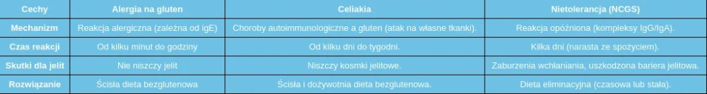 Tabela porównawcza: alergia na gluten vs celiakia vs nietolerancja glutenu (NCGS) – mechanizm reakcji, czas objawów, wpływ na jelita i zalecana dieta.