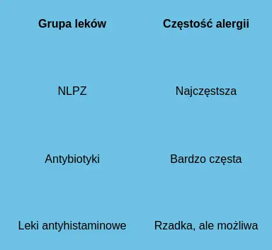 Alergia na leki – tabela przedstawiająca grupy leków (NLPZ, antybiotyki, leki przeciwhistaminowe) oraz częstość występowania reakcji alergicznych