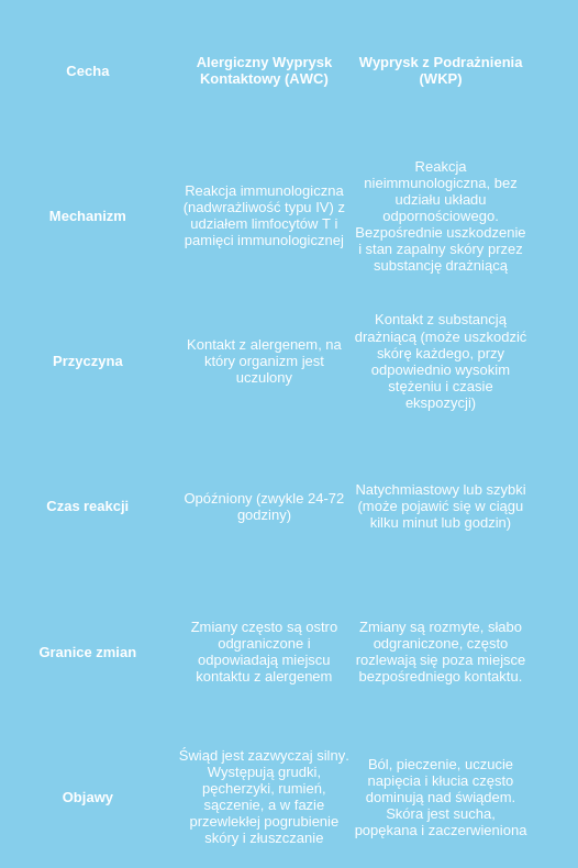 Tabela pokazująca różnice między alergicznym wypryskiem kontaktowym a wypryskiem z podrażnienia.