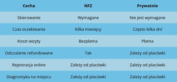 Tabela porównująca leczenie alergii na NFZ i prywatnie w Szczecinie — czas oczekiwania, skierowanie, koszty i odczulanie