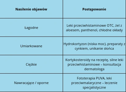 Tabela leczenia uczulenia na słońce według nasilenia objawów – od leków OTC po fototerapię PUVA