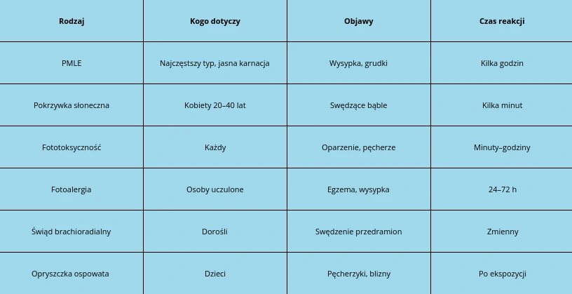 Tabela z rodzajami uczulenia na słońce (fotodermatozy) – objawy, czas reakcji i grupy ryzyka