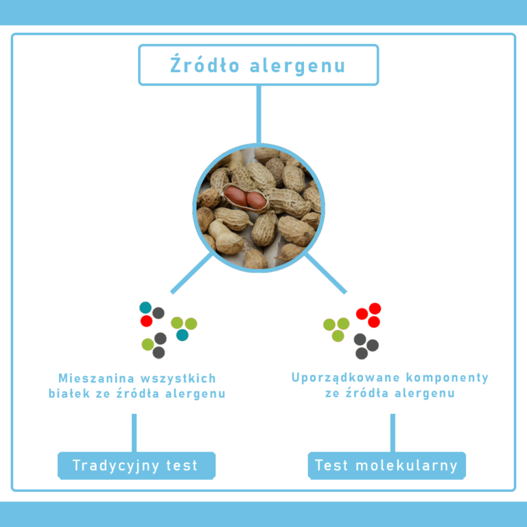 Testy molekularne w porównaniu do tradycyjnych testów alergicznych.